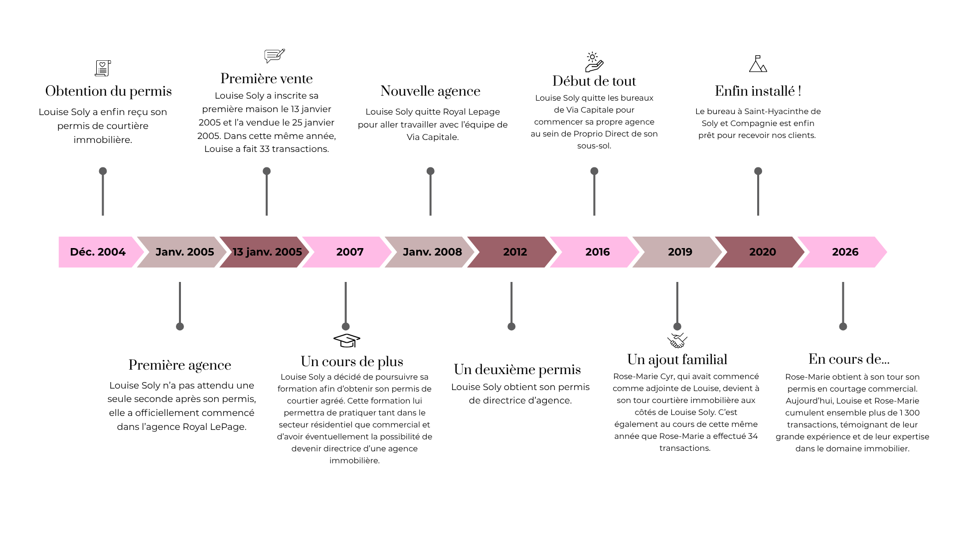 historique-Soly